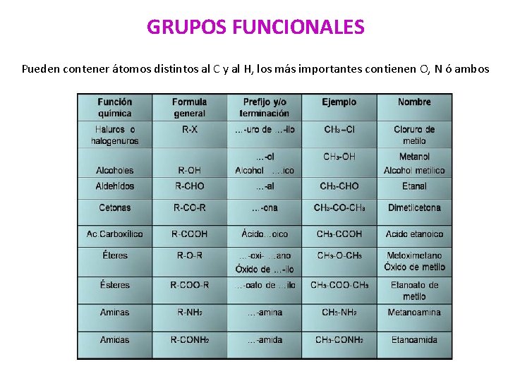 GRUPOS FUNCIONALES Pueden contener átomos distintos al C y al H, los más importantes