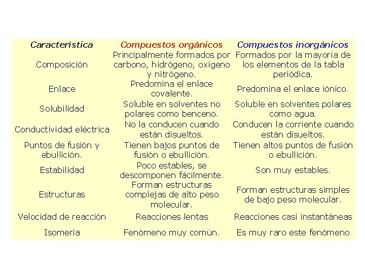 Característica Compuestos orgánicos Compuestos inorgánicos Principalmente formados por Formados por la mayoría de Composición