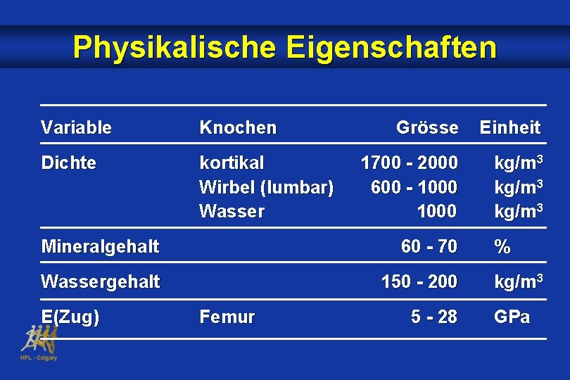 Physikalische Eigenschaften Variable Knochen Dichte kortikal Wirbel (lumbar) Wasser Grösse Einheit 1700 - 2000