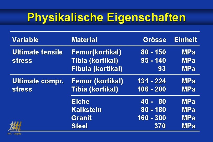 Physikalische Eigenschaften Variable Material Grösse Einheit Ultimate tensile stress Femur(kortikal) Tibia (kortikal) Fibula (kortikal)