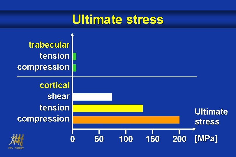 Ultimate stress trabecular tension compression cortical shear tension compression Ultimate stress 0 50 100