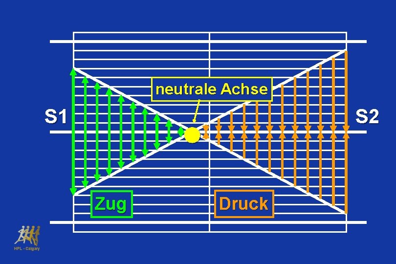 neutrale Achse S 1 S 2 Zug Druck 