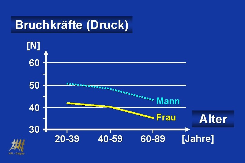 Bruchkräfte (Druck) [N] 60 50 Mann 40 30 Frau 20 -39 40 -59 60