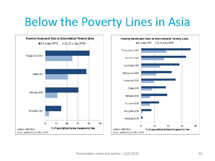 Below the Poverty Lines in Asia Presentation name and author - 12/8/2020 33 