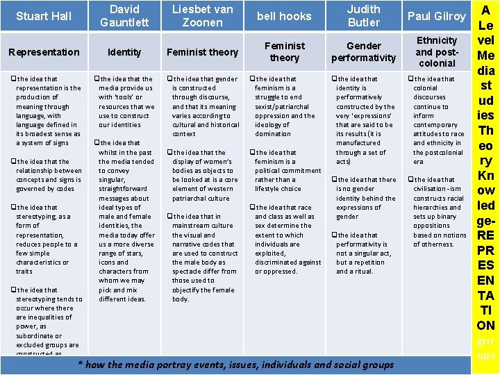 Stuart Hall David Gauntlett Liesbet van Zoonen bell hooks Judith Butler Paul Gilroy Feminist