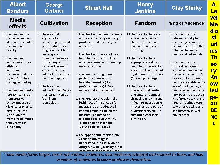 Albert Bandura George Gerbner Stuart Hall Henry Jenkins Clay Shirky Media effects Cultivation Reception