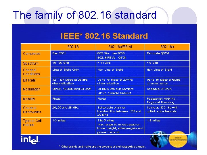 The family of 802. 16 standard 