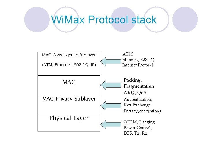 Wi. Max Protocol stack MAC Convergence Sublayer (ATM, Ethernet. 802. 1 Q, IP) MAC