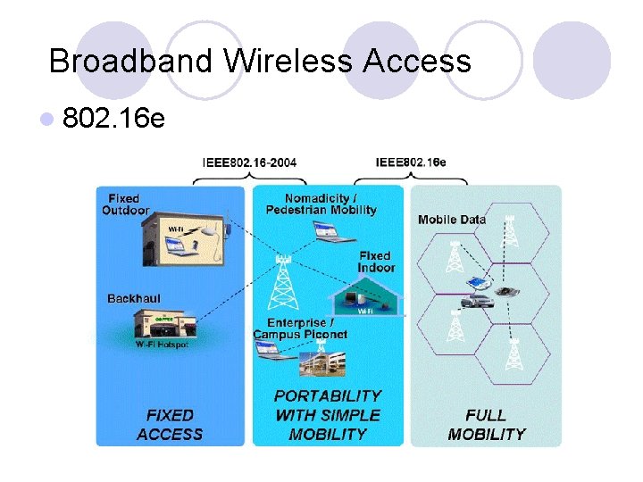 Broadband Wireless Access l 802. 16 e 