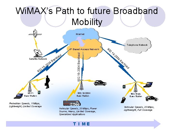 Wi. MAX’s Path to future Broadband Mobility Internet Telephone Network k ac B 4