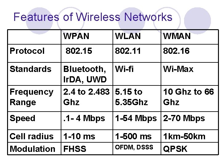 Features of Wireless Networks WPAN WLAN WMAN Protocol 802. 15 802. 11 802. 16