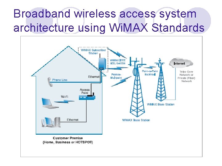 Broadband wireless access system architecture using Wi. MAX Standards 