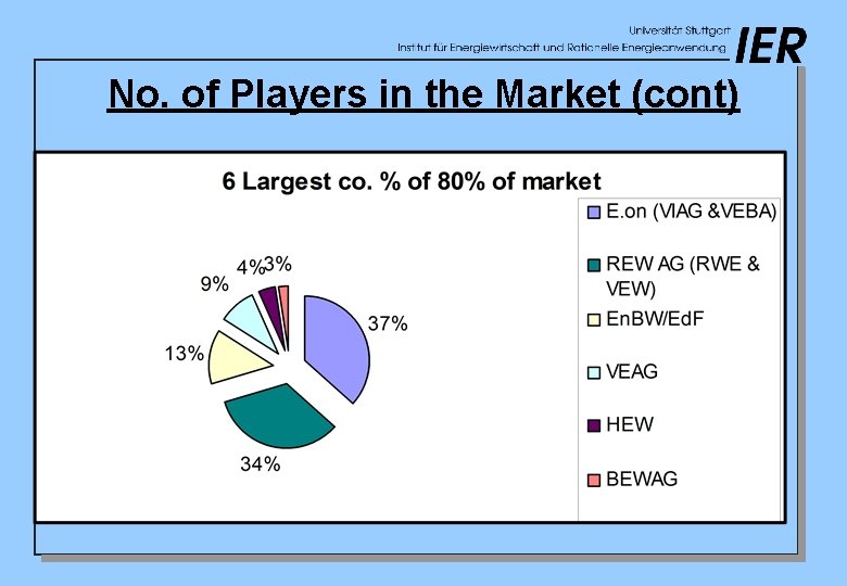 No. of Players in the Market (cont) 