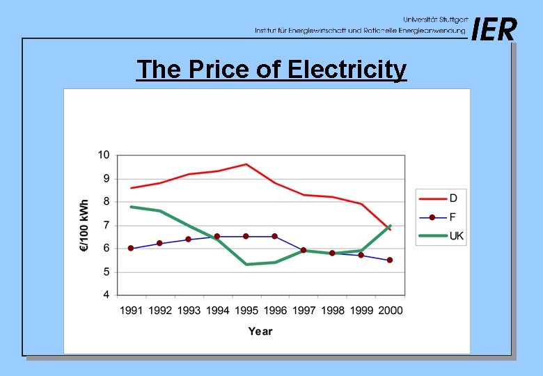 The Price of Electricity 