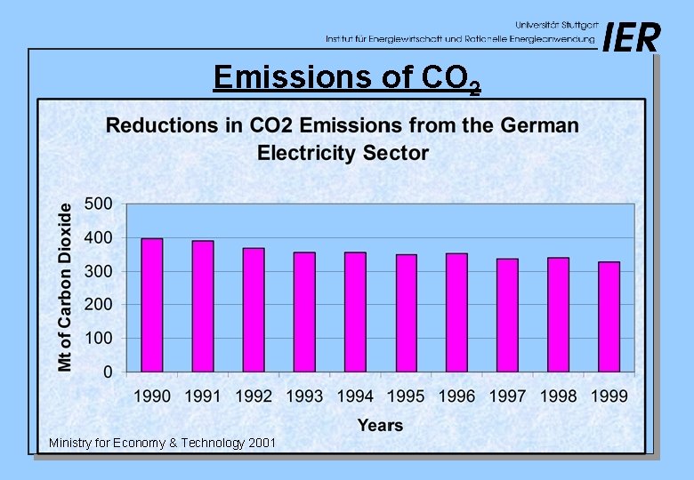 Emissions of CO 2 Ministry for Economy & Technology 2001 