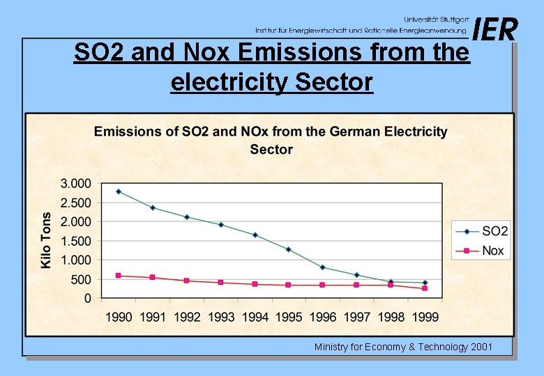 SO 2 and Nox Emissions from the electricity Sector Ministry for Economy & Technology