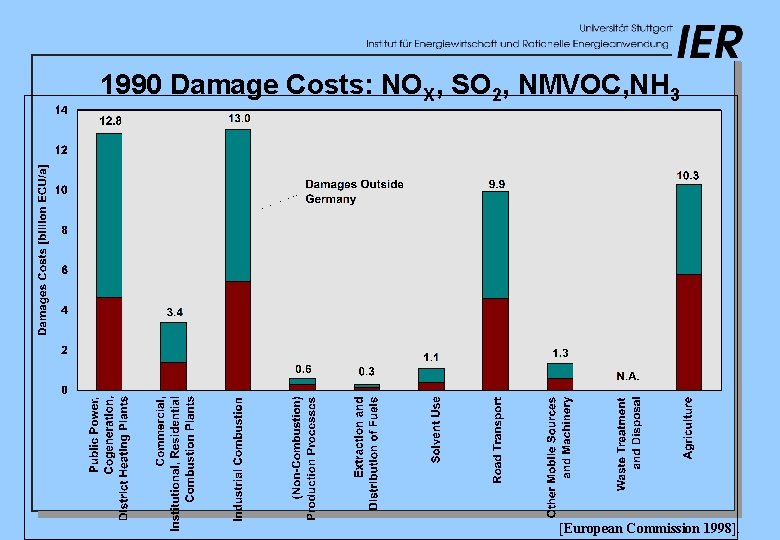 1990 Damage Costs: NOX, SO 2, NMVOC, NH 3 [European Commission 1998]. 