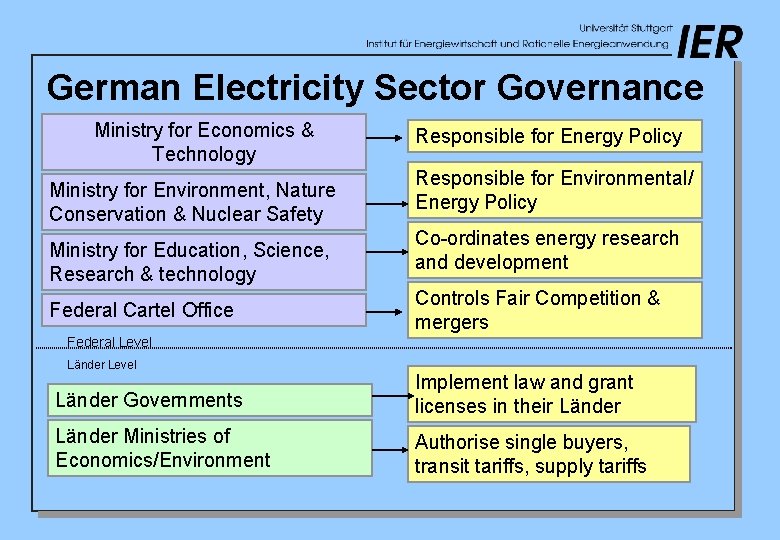 German Electricity Sector Governance Ministry for Economics & Technology Ministry for Environment, Nature Conservation