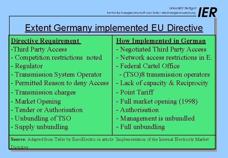 Extent Germany implemented EU Directive Requirement -Third Party Access - Competition restrictions noted -