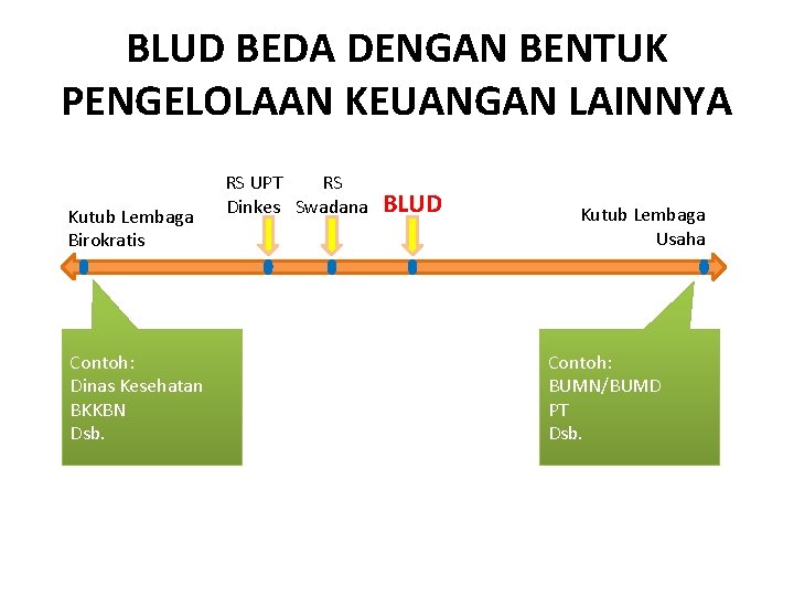 BLUD BEDA DENGAN BENTUK PENGELOLAAN KEUANGAN LAINNYA Kutub Lembaga Birokratis Contoh: Dinas Kesehatan BKKBN