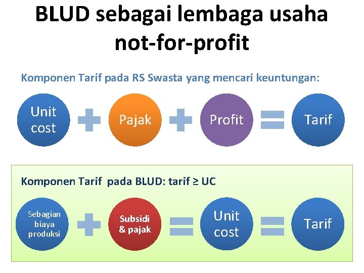 BLUD sebagai lembaga usaha not-for-profit Komponen Tarif pada RS Swasta yang mencari keuntungan: Unit