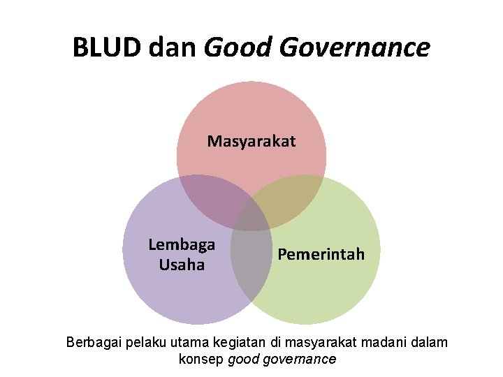 BLUD dan Good Governance Masyarakat Lembaga Usaha Pemerintah Berbagai pelaku utama kegiatan di masyarakat