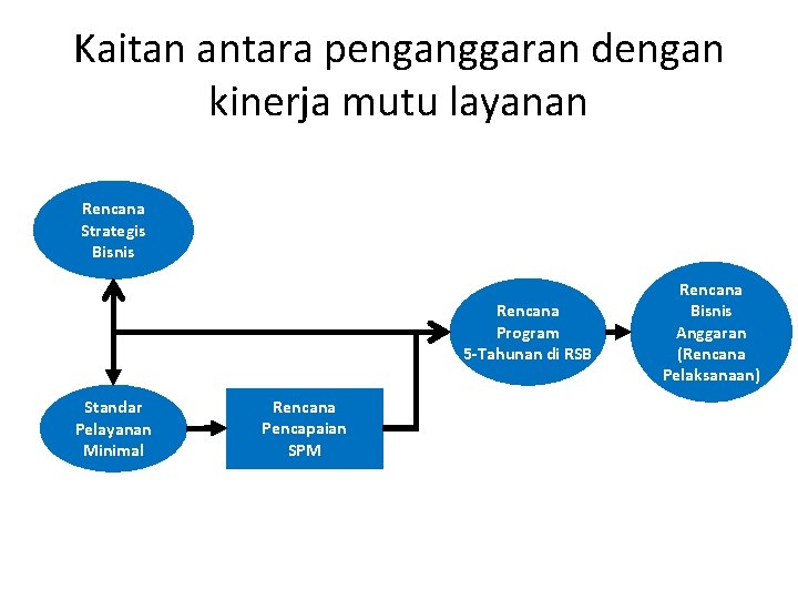 Kaitan antara penganggaran dengan kinerja mutu layanan Rencana Strategis Bisnis Rencana Program 5 -Tahunan