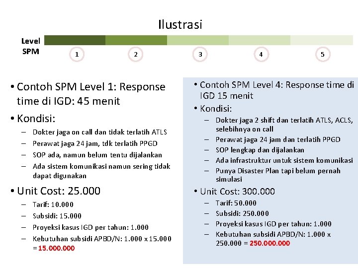 Ilustrasi Level SPM 1 2 • Contoh SPM Level 1: Response time di IGD: