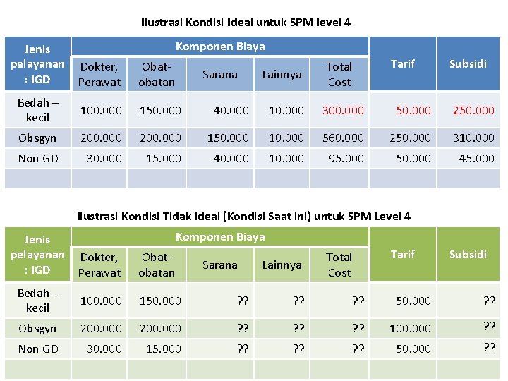 Ilustrasi Kondisi Ideal untuk SPM level 4 Jenis pelayanan : IGD Komponen Biaya Subsidi