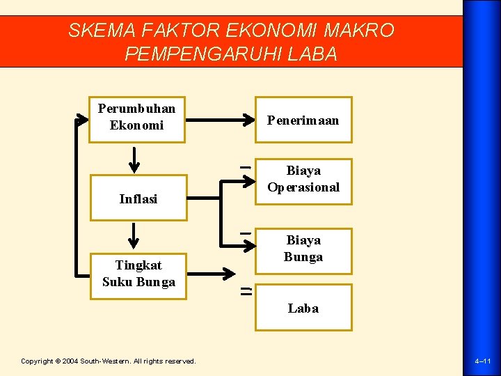 SKEMA FAKTOR EKONOMI MAKRO PEMPENGARUHI LABA Perumbuhan Ekonomi Inflasi Tingkat Suku Bunga Penerimaan Biaya