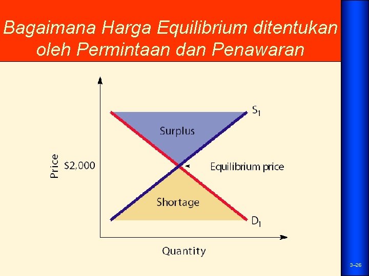 Bagaimana Harga Equilibrium ditentukan oleh Permintaan dan Penawaran 3– 26 
