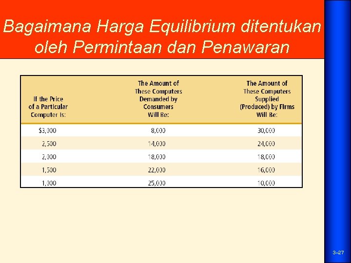 Bagaimana Harga Equilibrium ditentukan oleh Permintaan dan Penawaran 3– 27 