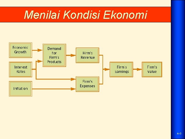 Menilai Kondisi Ekonomi 4– 3 