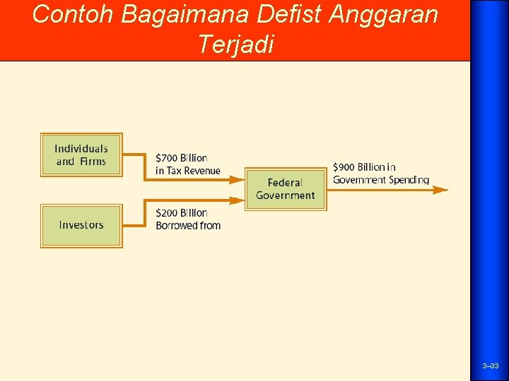 Contoh Bagaimana Defist Anggaran Terjadi 3– 33 