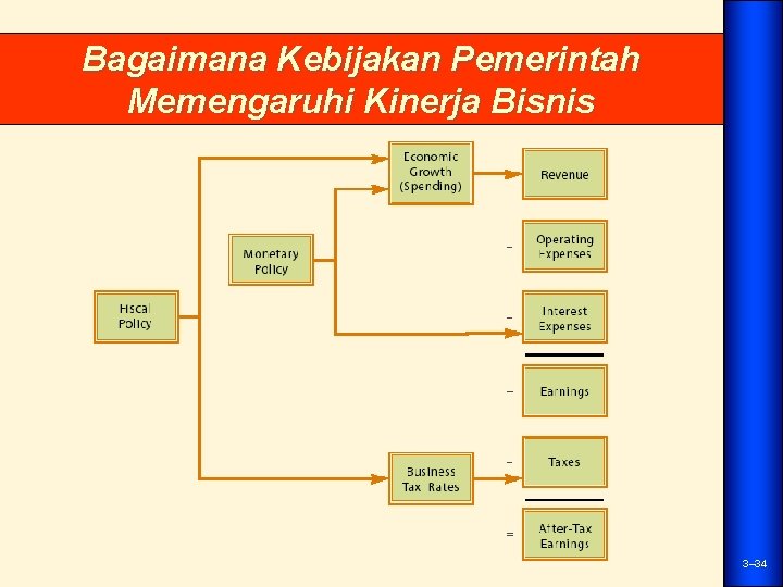 Bagaimana Kebijakan Pemerintah Memengaruhi Kinerja Bisnis 3– 34 