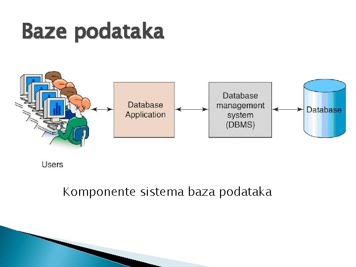 Baze podataka Komponente sistema baza podataka 