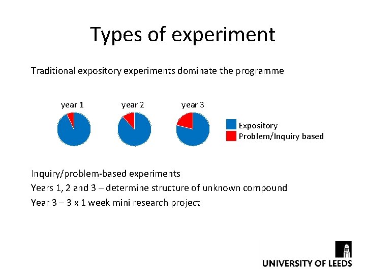 Types of experiment Traditional expository experiments dominate the programme year 1 year 2 year