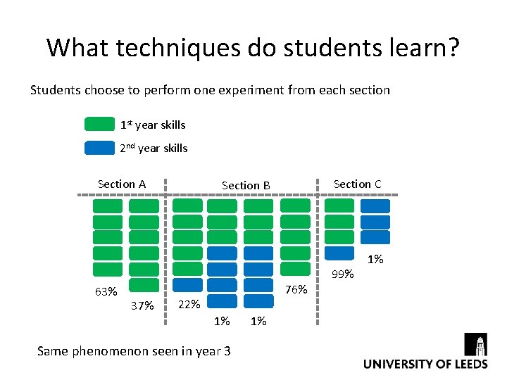 What techniques do students learn? Students choose to perform one experiment from each section