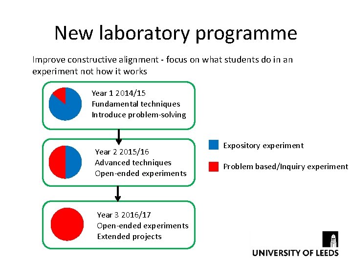 New laboratory programme Improve constructive alignment - focus on what students do in an