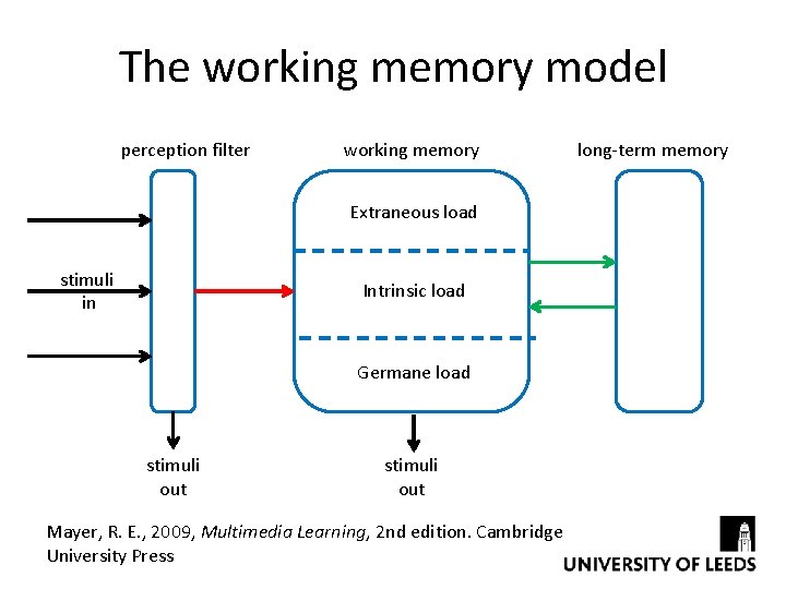 The working memory model perception filter working memory Extraneous load stimuli in Intrinsic load