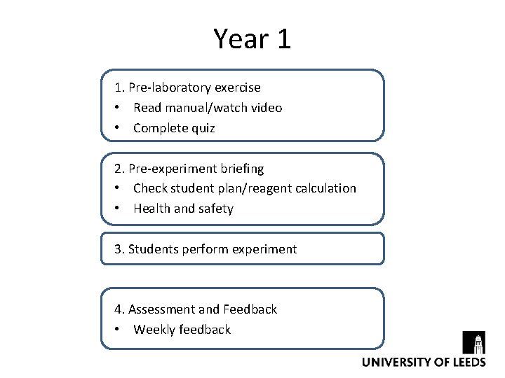 Year 1 1. Pre-laboratory exercise • Read manual/watch video • Complete quiz 2. Pre-experiment