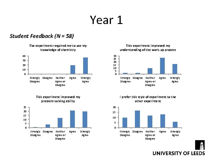 Year 1 Student Feedback (N = 58) The experiment required me to use my