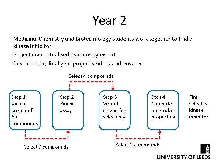 Year 2 Medicinal Chemistry and Biotechnology students work together to find a kinase inhibitor