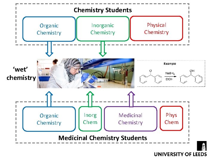 Chemistry Students Organic Chemistry Physical Chemistry Inorganic Chemistry ‘wet’ chemistry Organic Chemistry Inorg Chem