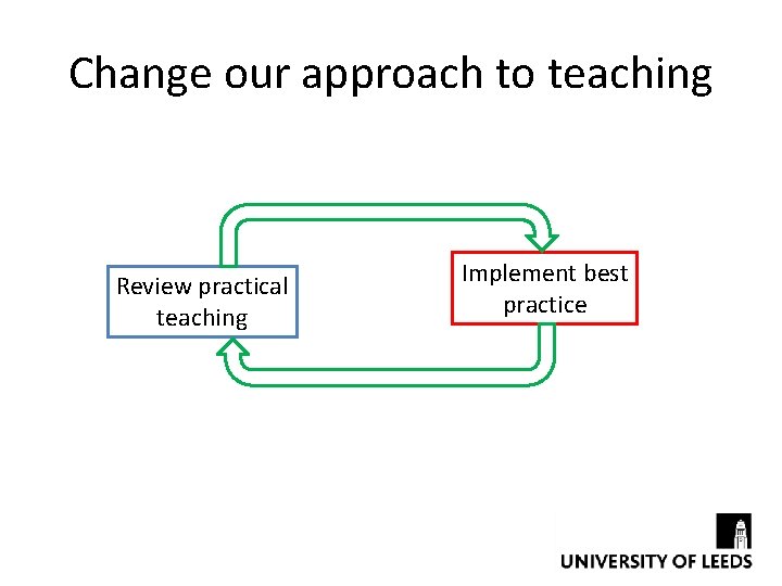 Change our approach to teaching Review practical teaching Implement best practice 