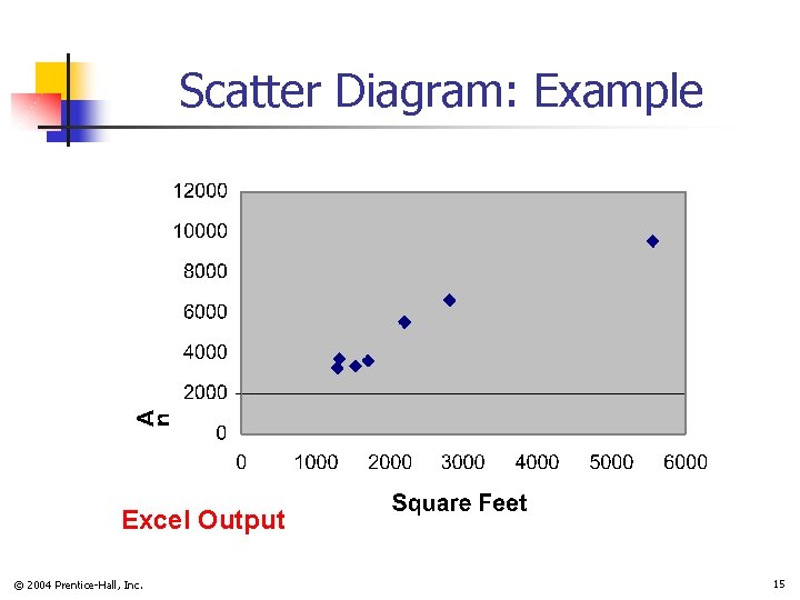 Scatter Diagram: Example Excel Output © 2004 Prentice-Hall, Inc. 15 