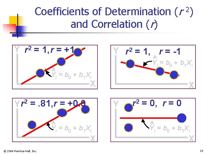 Coefficients of Determination (r 2) and Correlation (r) Y r 2 = 1, r