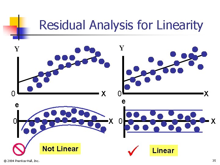 Residual Analysis for Linearity Y Y 0 e X 0 X X 0 Not