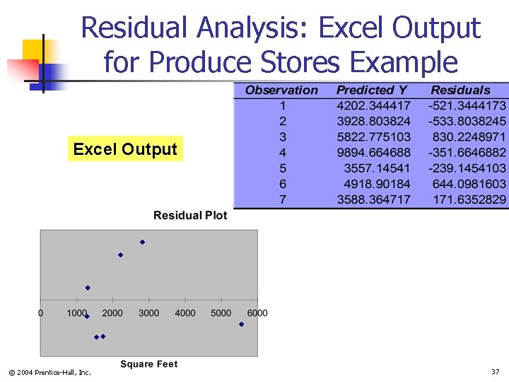 Residual Analysis: Excel Output for Produce Stores Example Excel Output © 2004 Prentice-Hall, Inc.