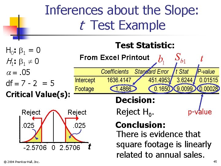 Inferences about the Slope: t Test Example H 0 : 1 = 0 H